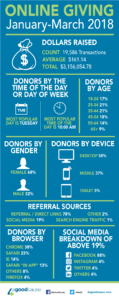 Online giving Q1 2018