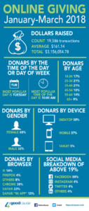 Online giving Q1 2018