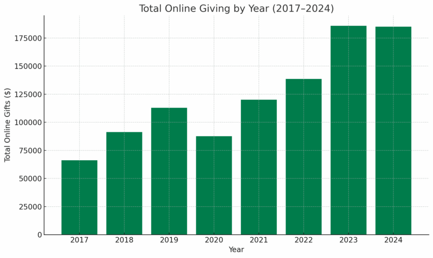 Circle of Life Total Online Giving by Year