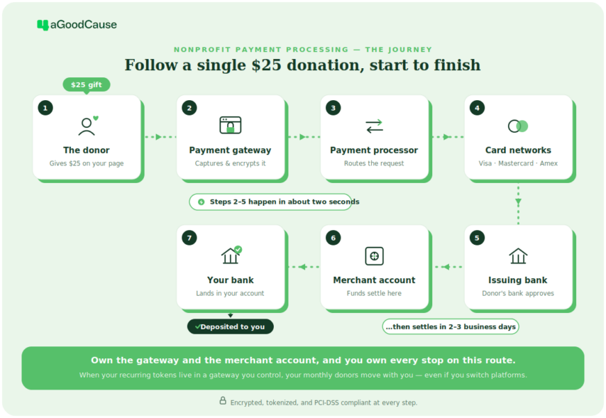 The flow of a donation to your bank account